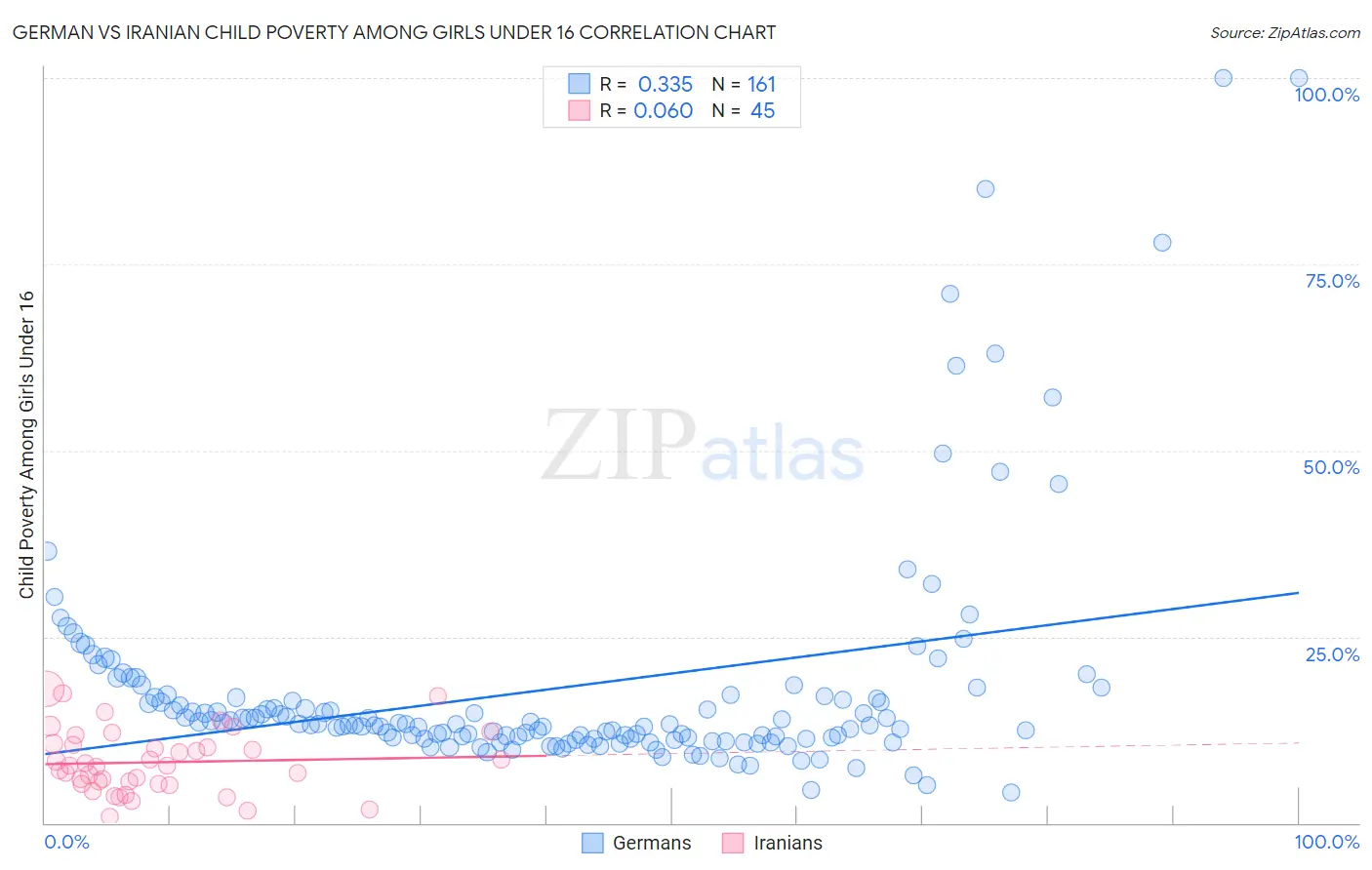 German vs Iranian Child Poverty Among Girls Under 16