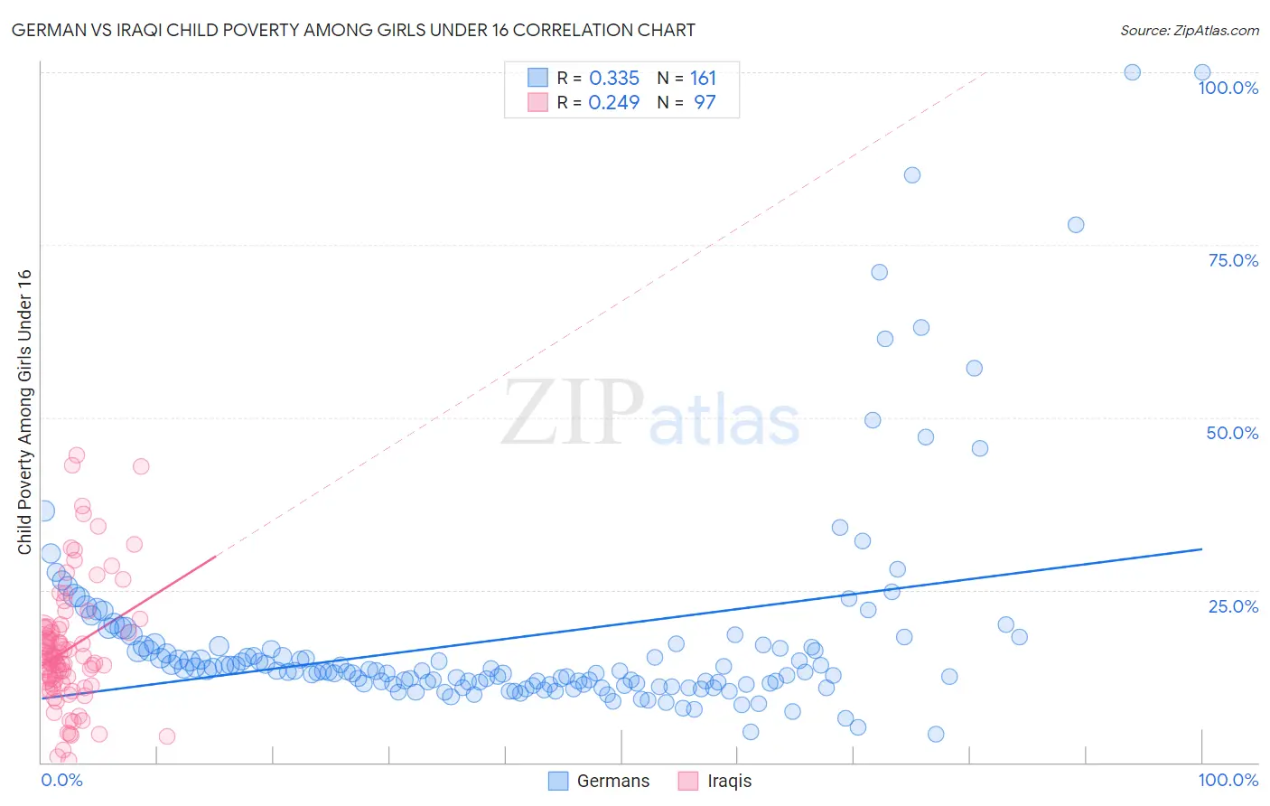 German vs Iraqi Child Poverty Among Girls Under 16