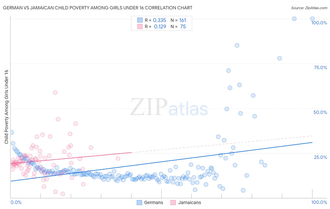 German vs Jamaican Child Poverty Among Girls Under 16