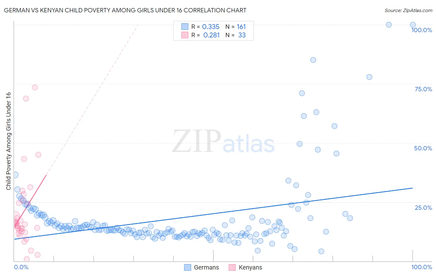 German vs Kenyan Child Poverty Among Girls Under 16