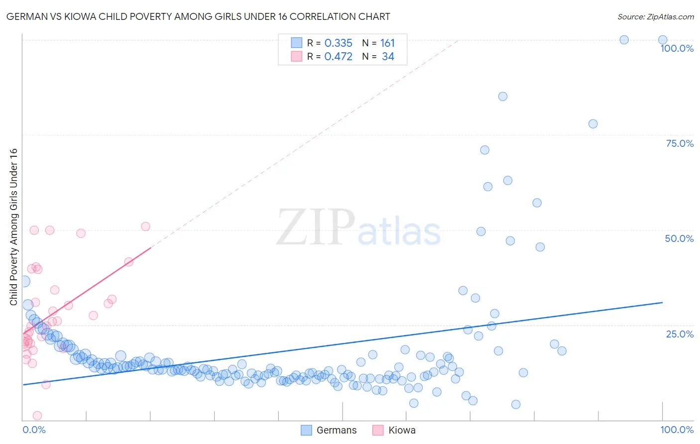 German vs Kiowa Child Poverty Among Girls Under 16