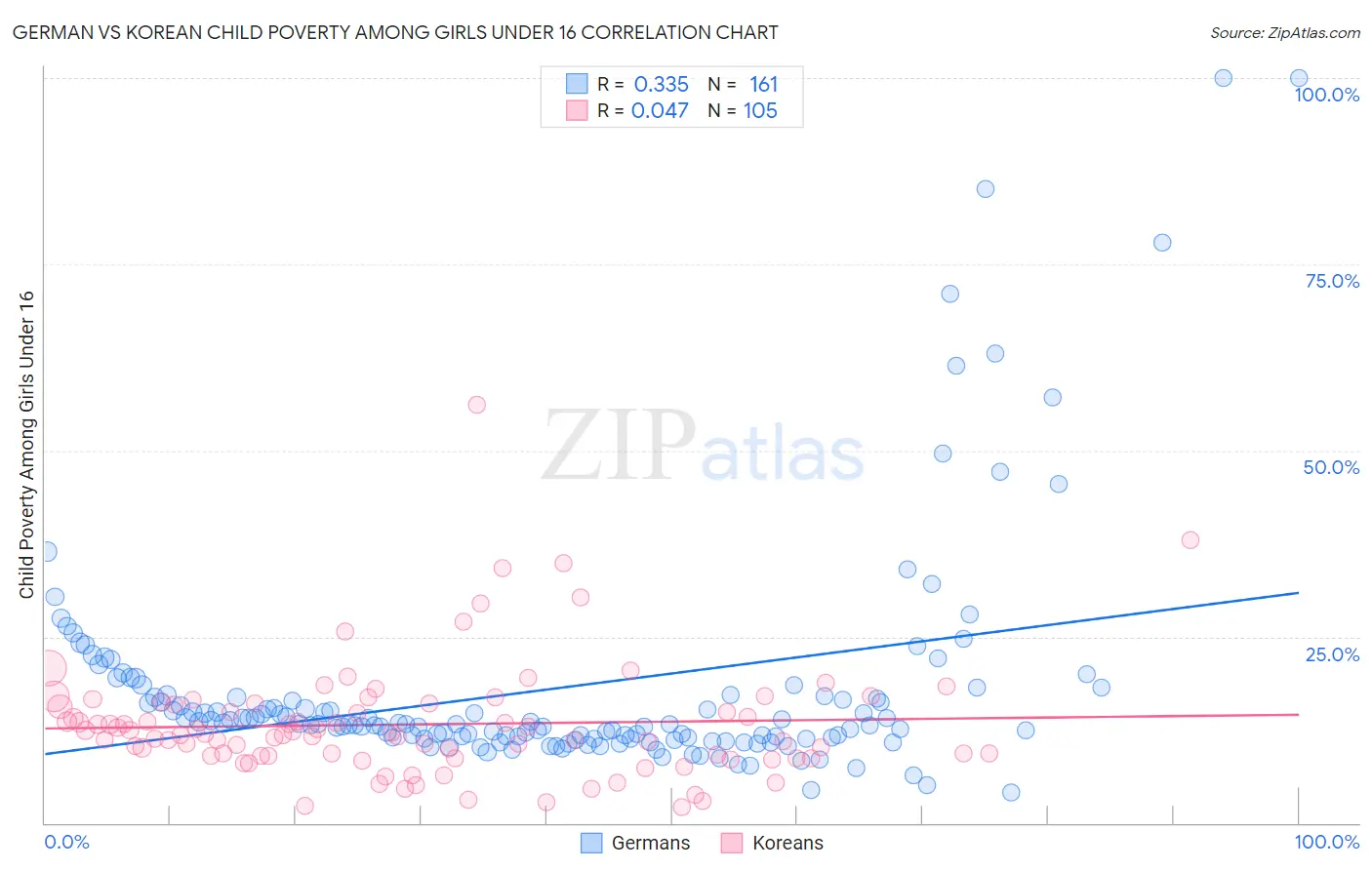German vs Korean Child Poverty Among Girls Under 16