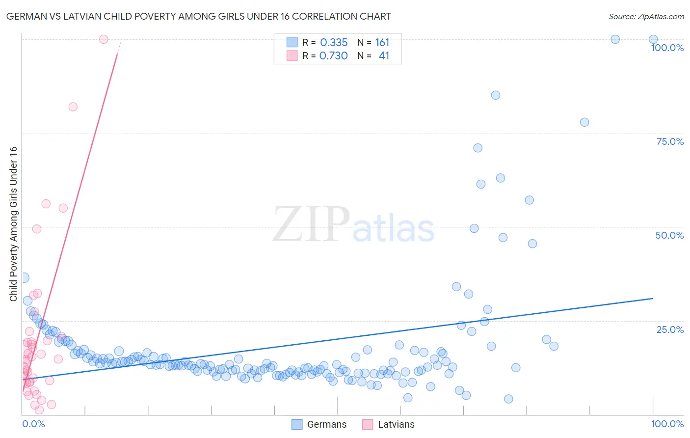 German vs Latvian Child Poverty Among Girls Under 16