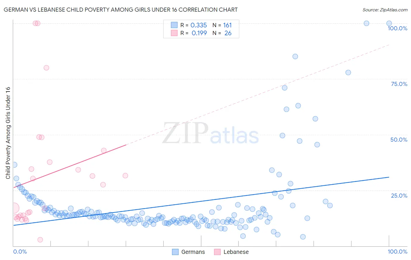 German vs Lebanese Child Poverty Among Girls Under 16