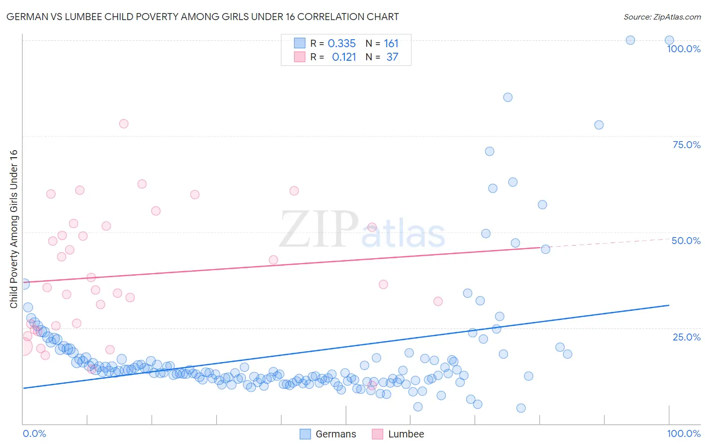 German vs Lumbee Child Poverty Among Girls Under 16