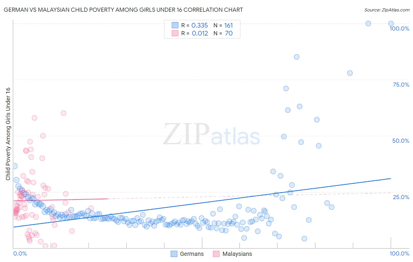 German vs Malaysian Child Poverty Among Girls Under 16