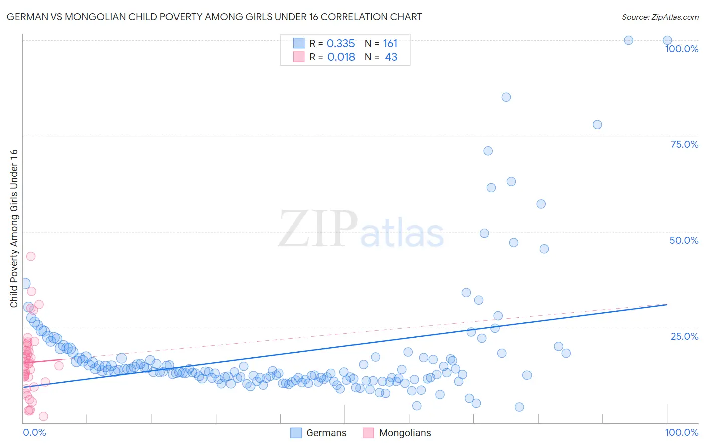 German vs Mongolian Child Poverty Among Girls Under 16