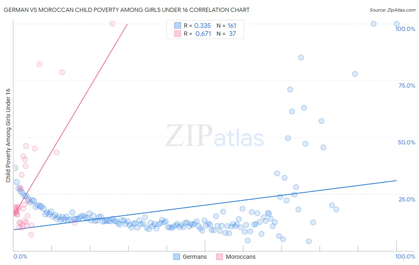 German vs Moroccan Child Poverty Among Girls Under 16