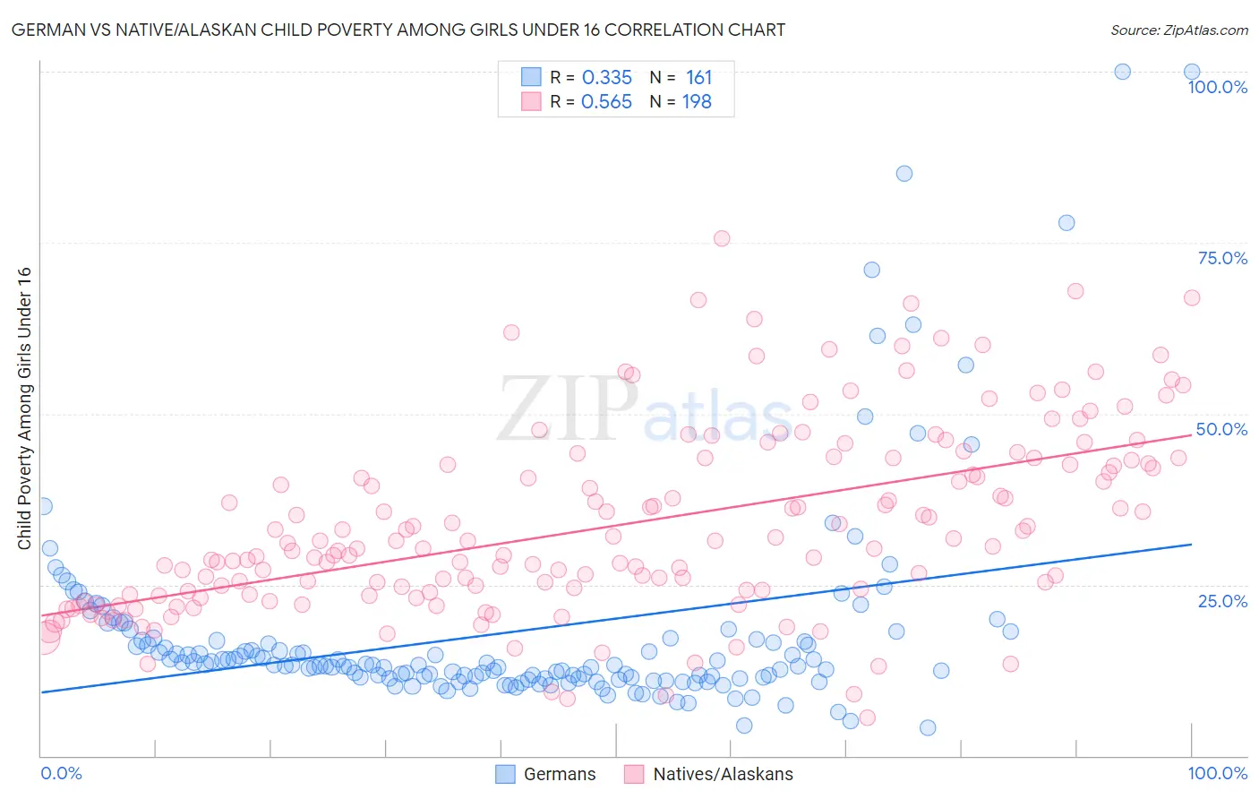 German vs Native/Alaskan Child Poverty Among Girls Under 16