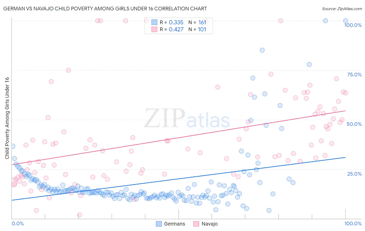 German vs Navajo Child Poverty Among Girls Under 16