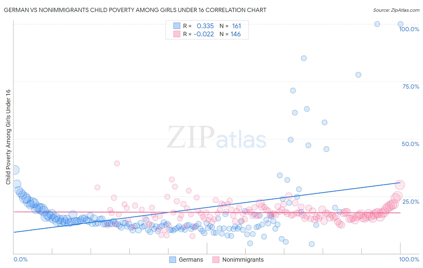 German vs Nonimmigrants Child Poverty Among Girls Under 16