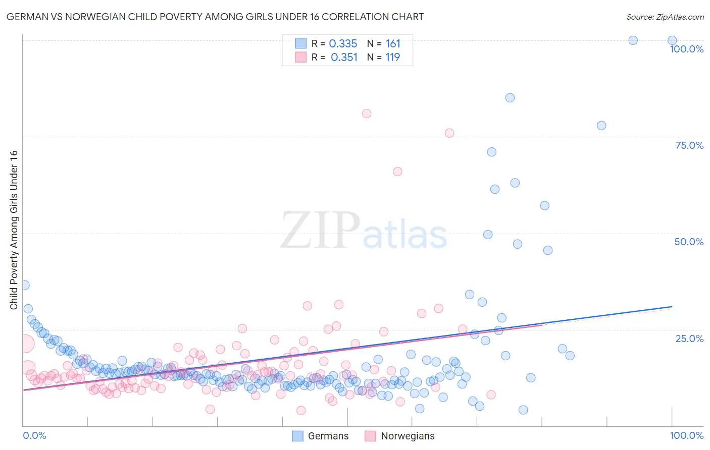 German vs Norwegian Child Poverty Among Girls Under 16