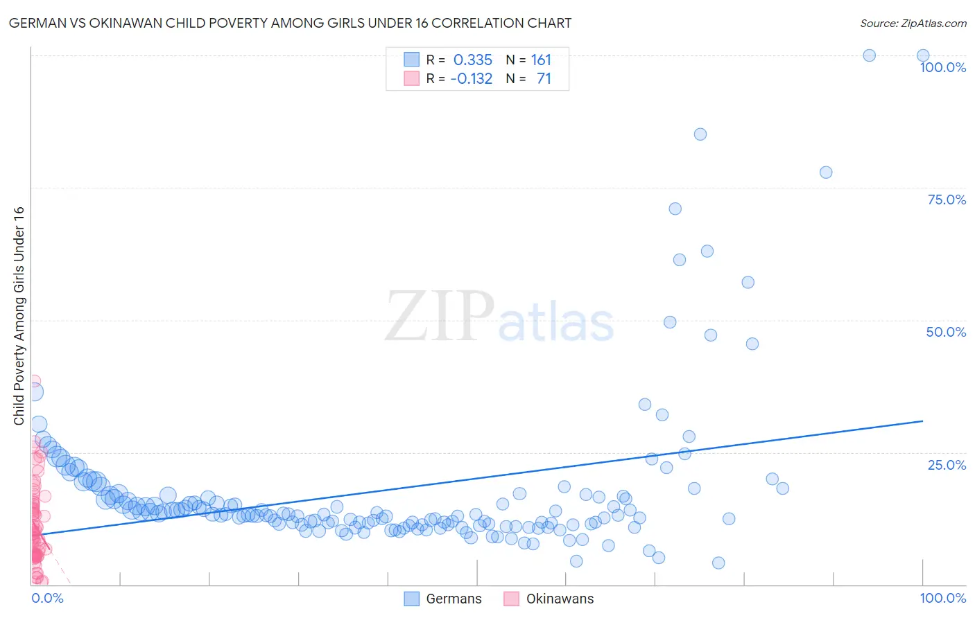 German vs Okinawan Child Poverty Among Girls Under 16