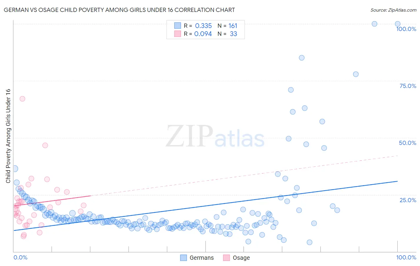 German vs Osage Child Poverty Among Girls Under 16