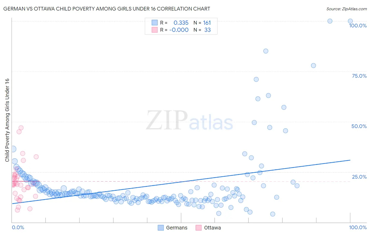 German vs Ottawa Child Poverty Among Girls Under 16