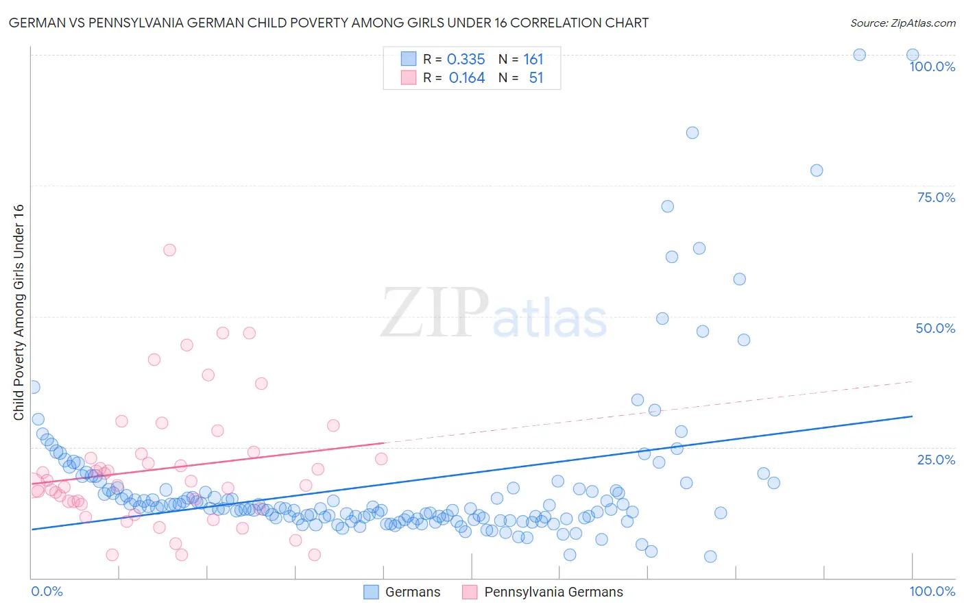 German vs Pennsylvania German Child Poverty Among Girls Under 16