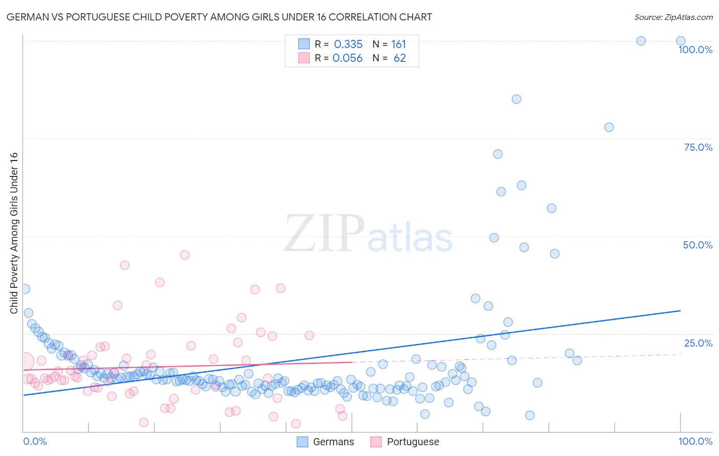 German vs Portuguese Child Poverty Among Girls Under 16