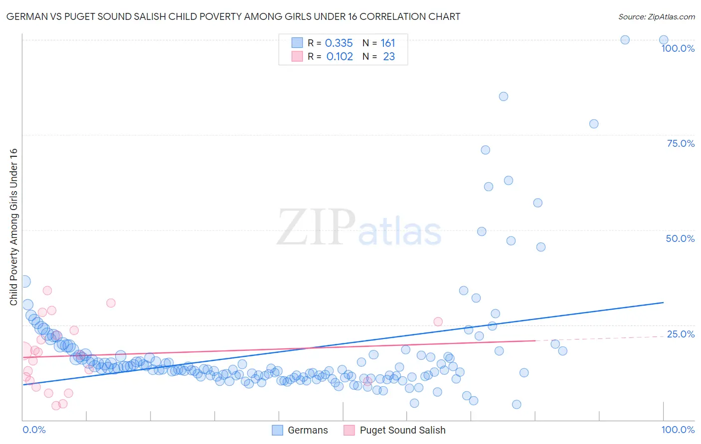 German vs Puget Sound Salish Child Poverty Among Girls Under 16