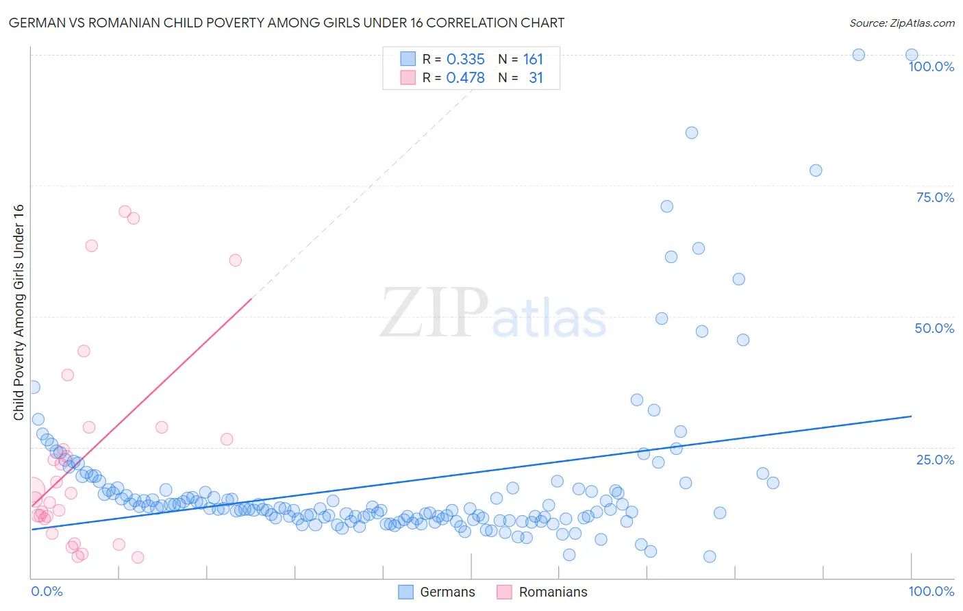 German vs Romanian Child Poverty Among Girls Under 16