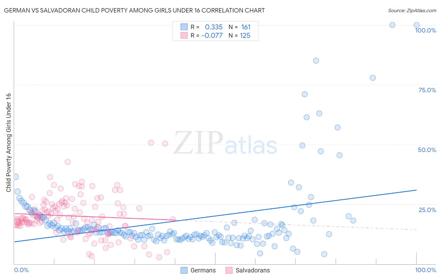 German vs Salvadoran Child Poverty Among Girls Under 16