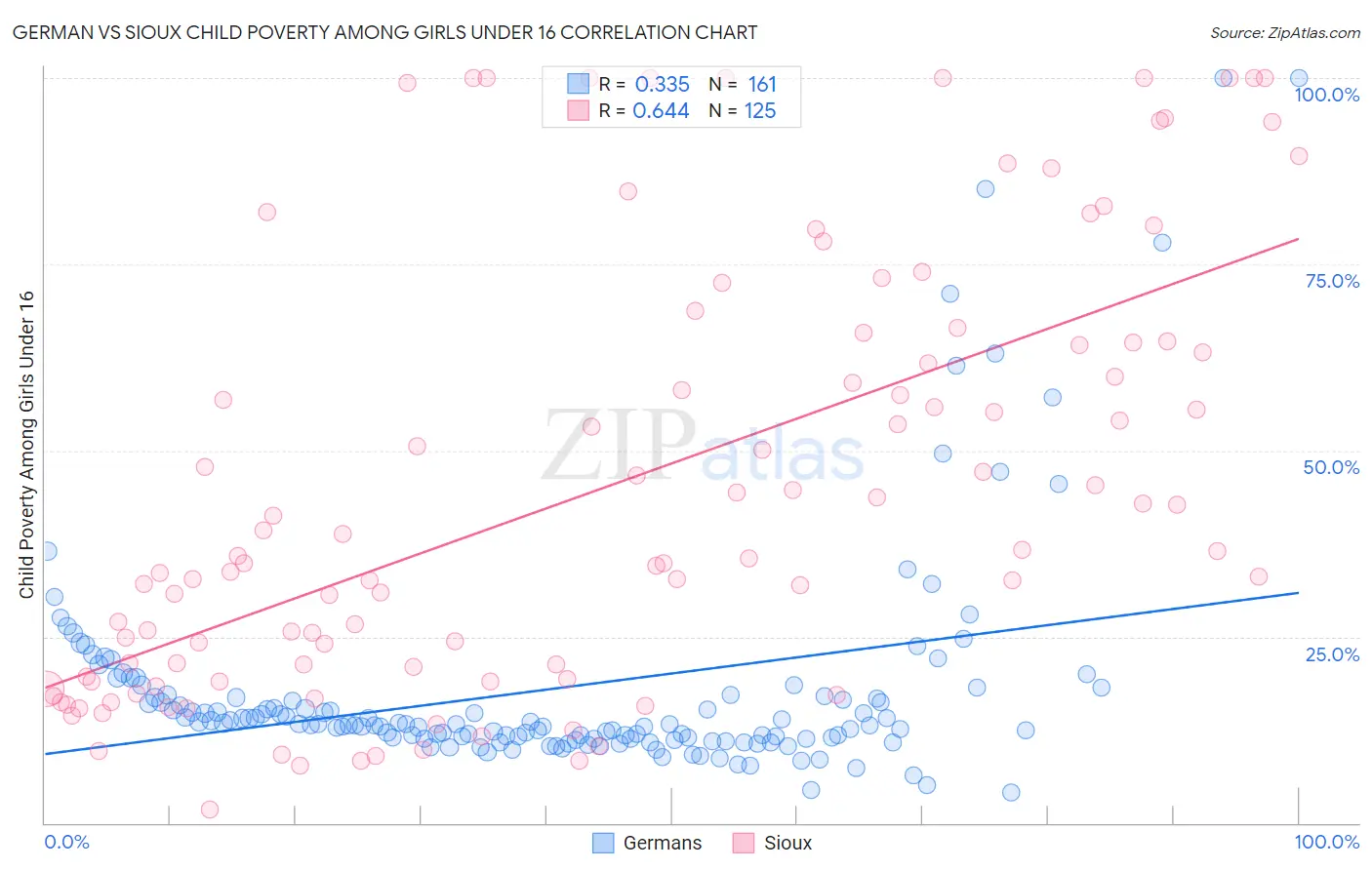 German vs Sioux Child Poverty Among Girls Under 16