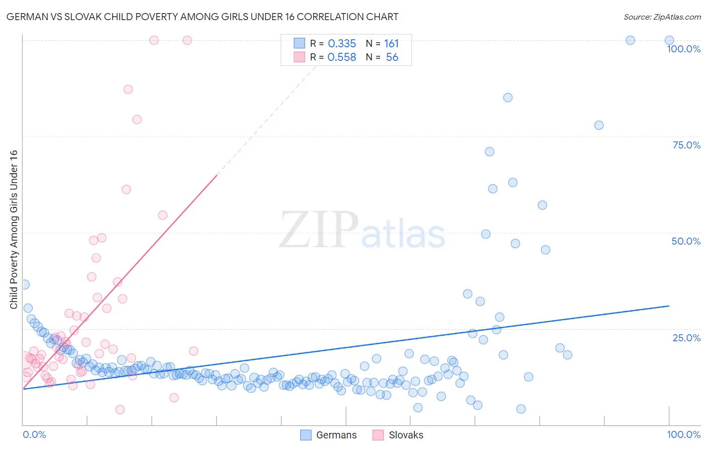 German vs Slovak Child Poverty Among Girls Under 16