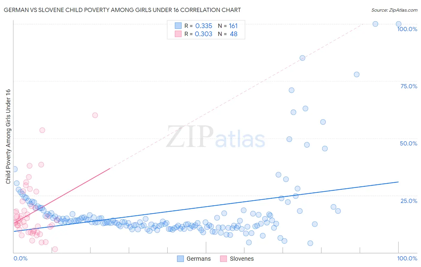 German vs Slovene Child Poverty Among Girls Under 16
