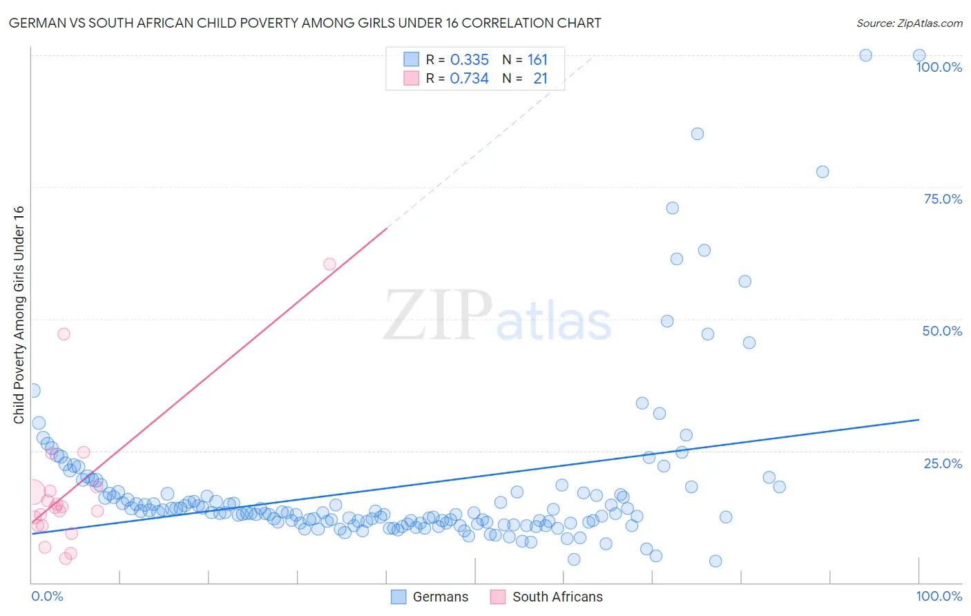 German vs South African Child Poverty Among Girls Under 16