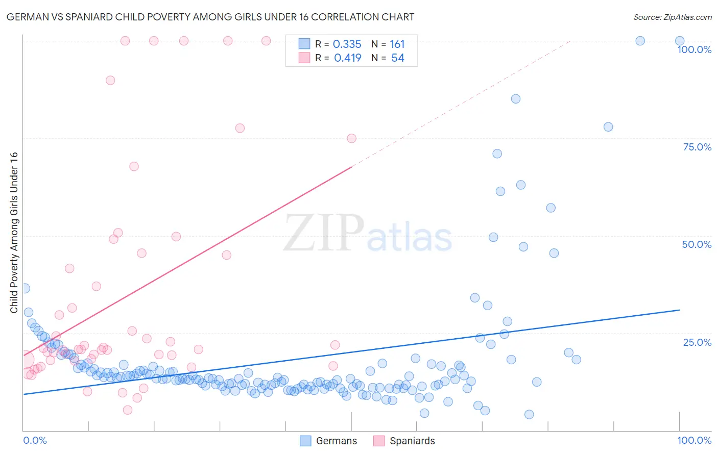 German vs Spaniard Child Poverty Among Girls Under 16