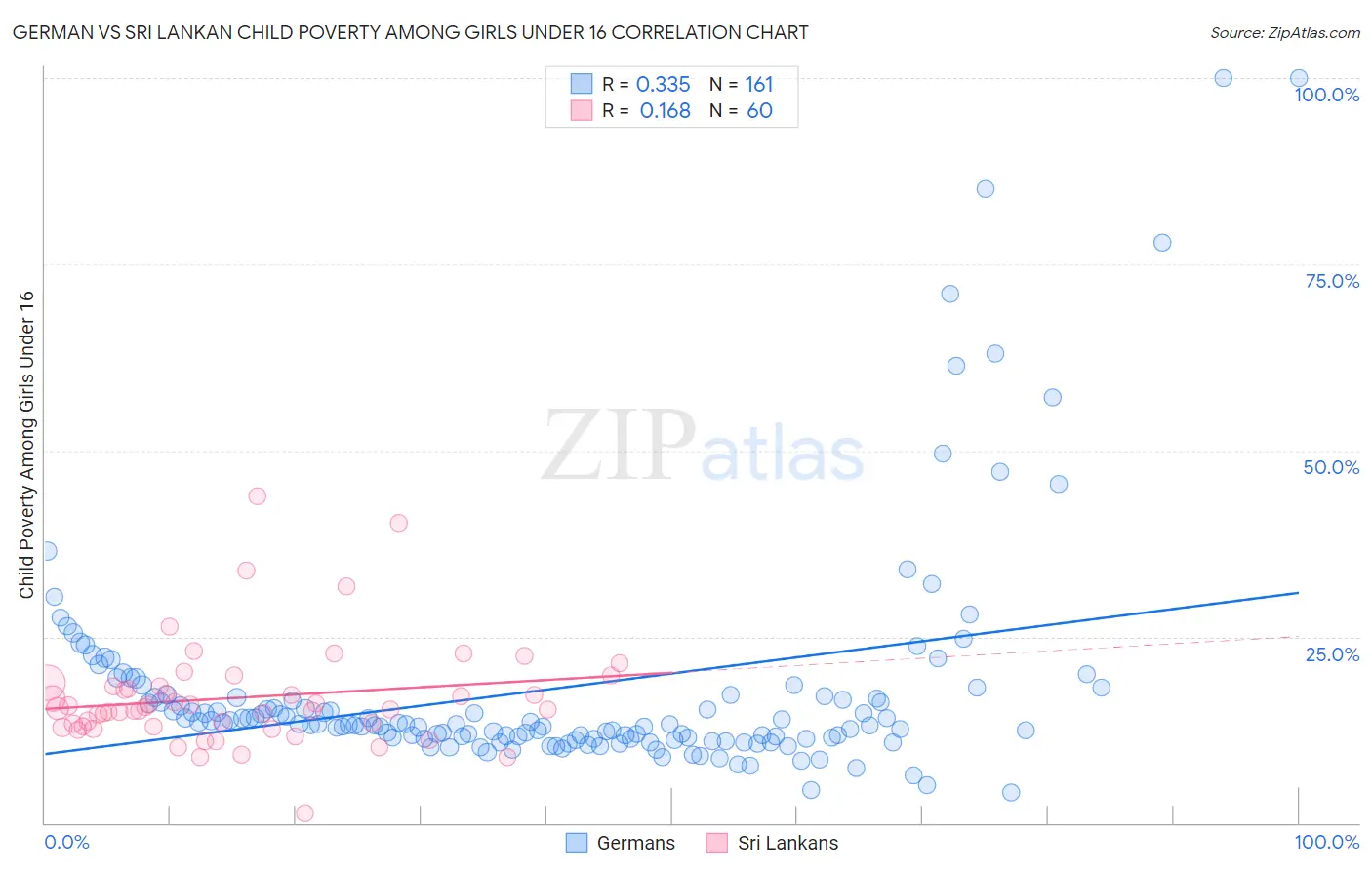 German vs Sri Lankan Child Poverty Among Girls Under 16