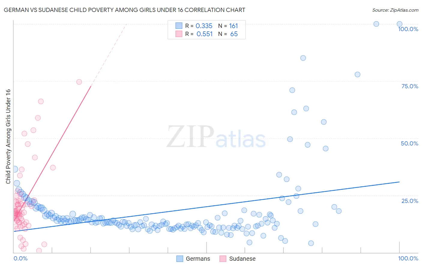 German vs Sudanese Child Poverty Among Girls Under 16