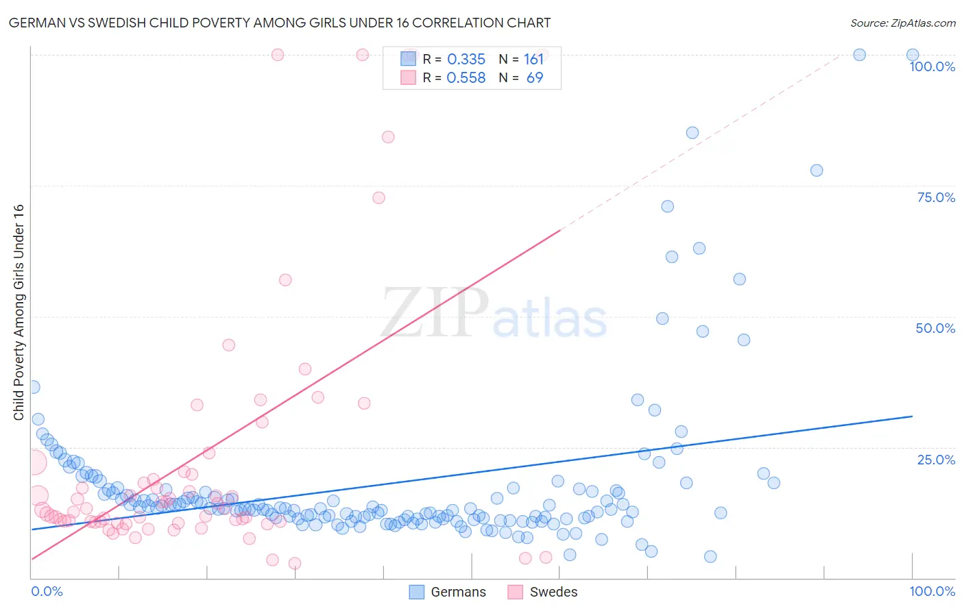 German vs Swedish Child Poverty Among Girls Under 16