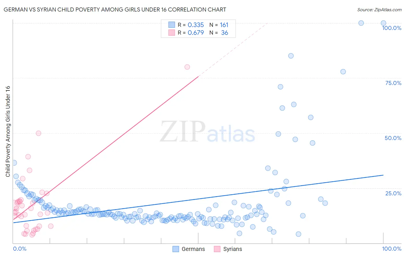 German vs Syrian Child Poverty Among Girls Under 16
