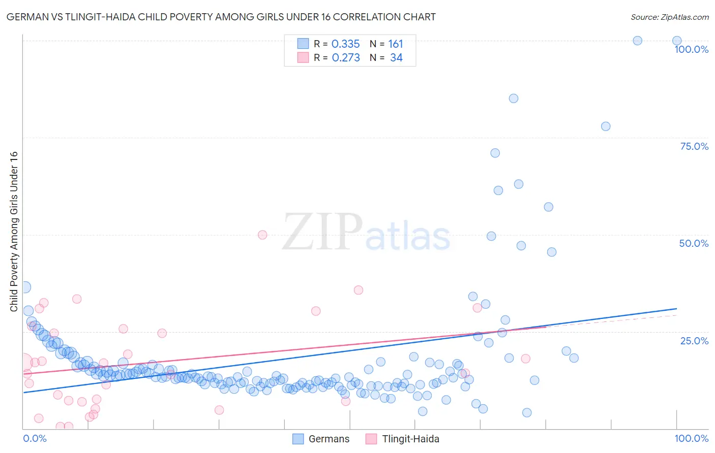 German vs Tlingit-Haida Child Poverty Among Girls Under 16