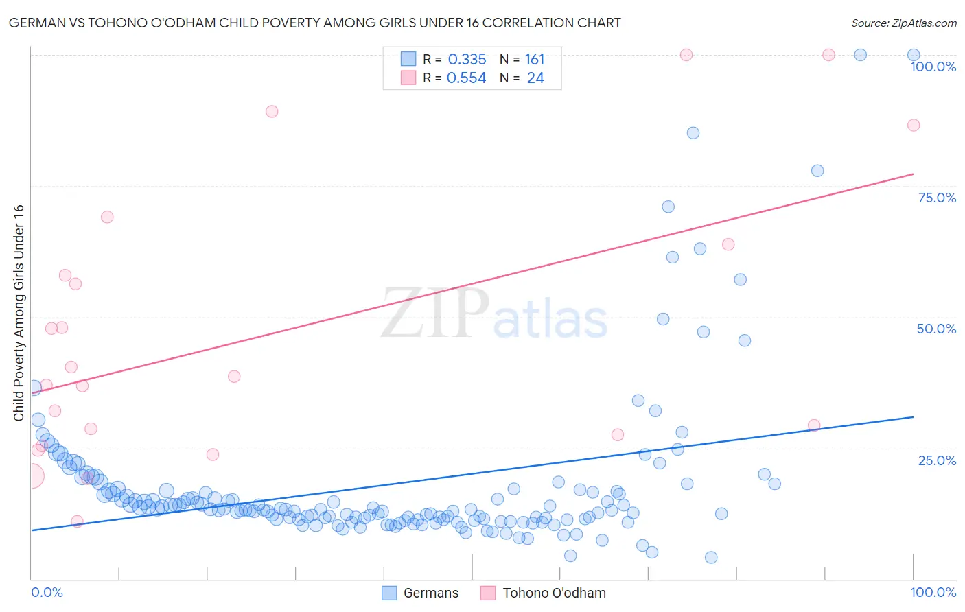 German vs Tohono O'odham Child Poverty Among Girls Under 16