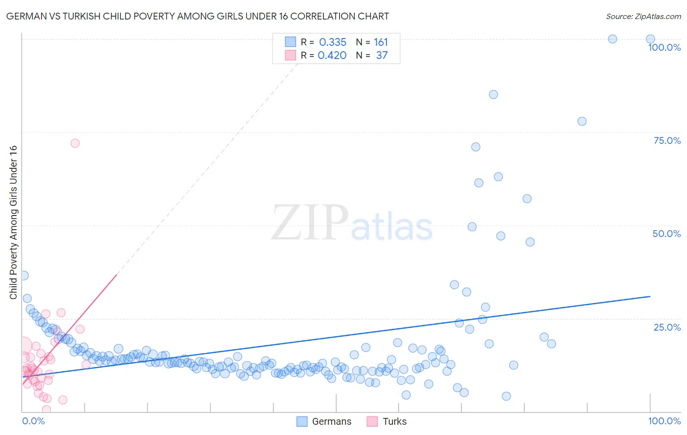 German vs Turkish Child Poverty Among Girls Under 16