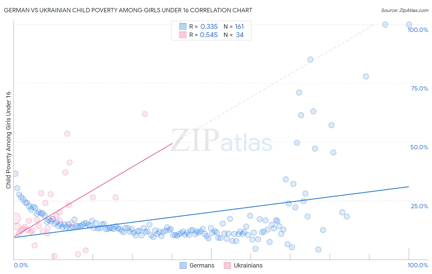 German vs Ukrainian Child Poverty Among Girls Under 16