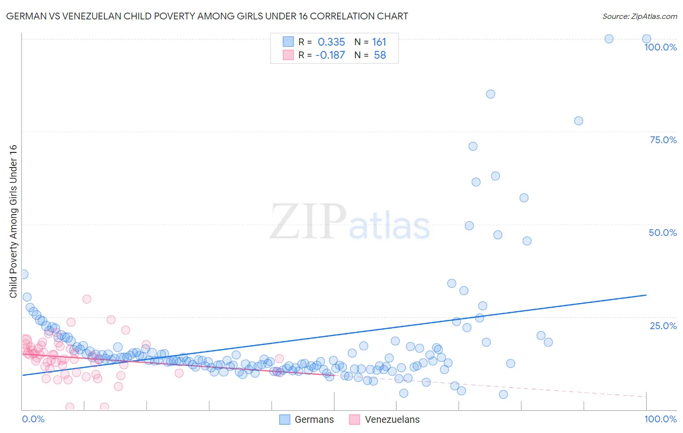 German vs Venezuelan Child Poverty Among Girls Under 16