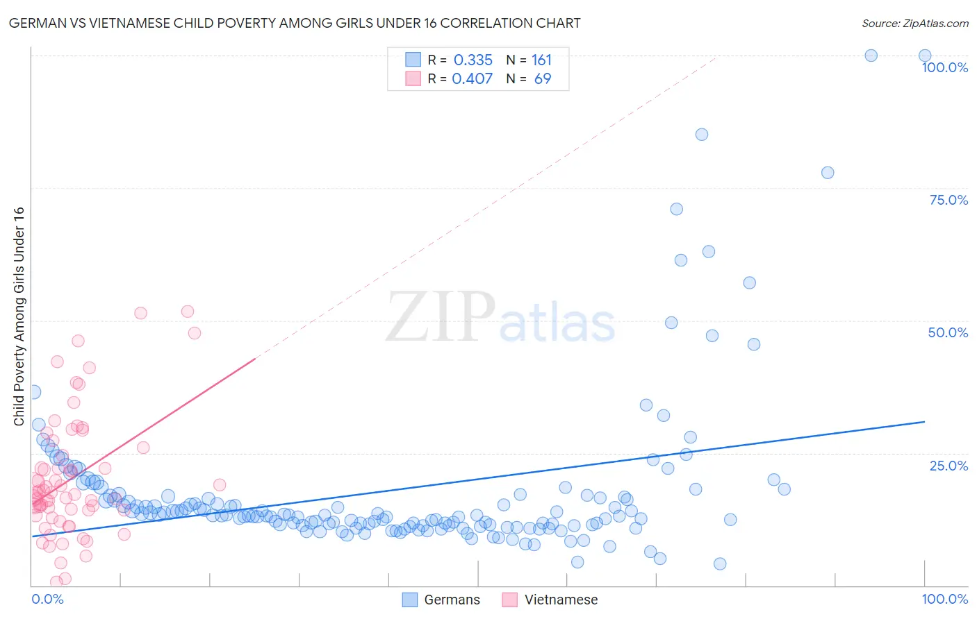 German vs Vietnamese Child Poverty Among Girls Under 16