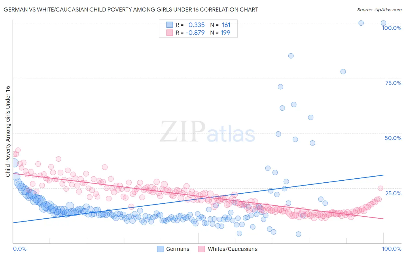 German vs White/Caucasian Child Poverty Among Girls Under 16