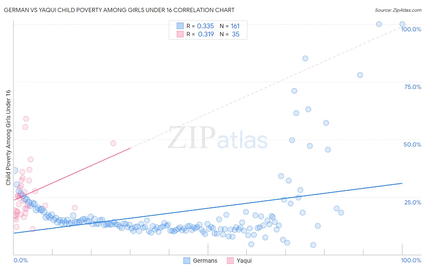 German vs Yaqui Child Poverty Among Girls Under 16