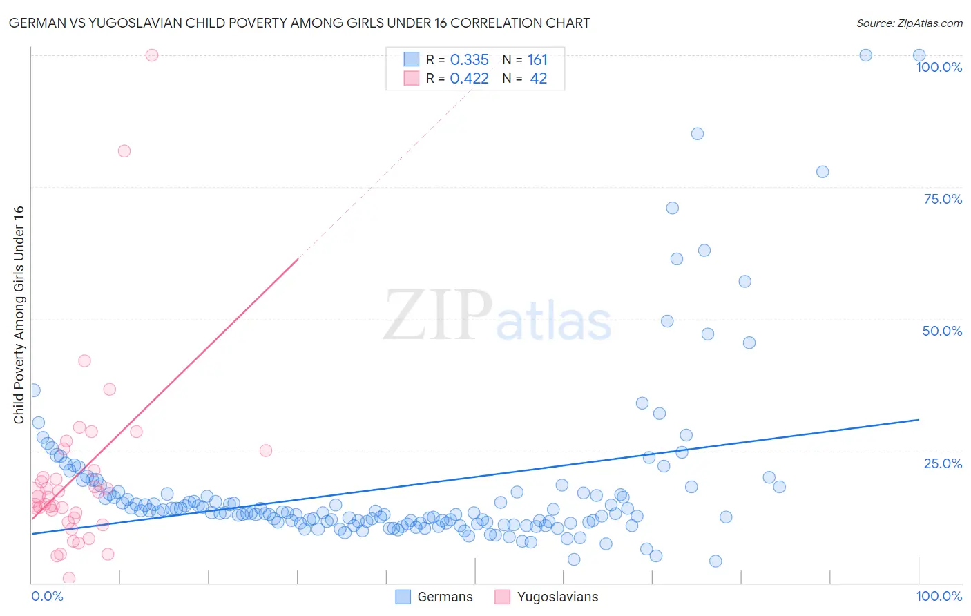 German vs Yugoslavian Child Poverty Among Girls Under 16