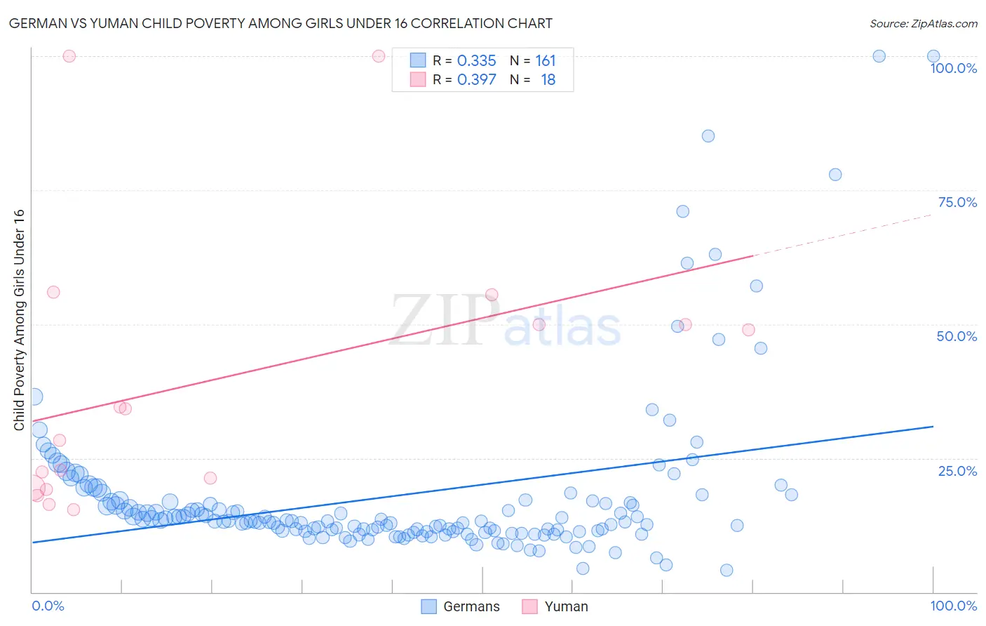 German vs Yuman Child Poverty Among Girls Under 16