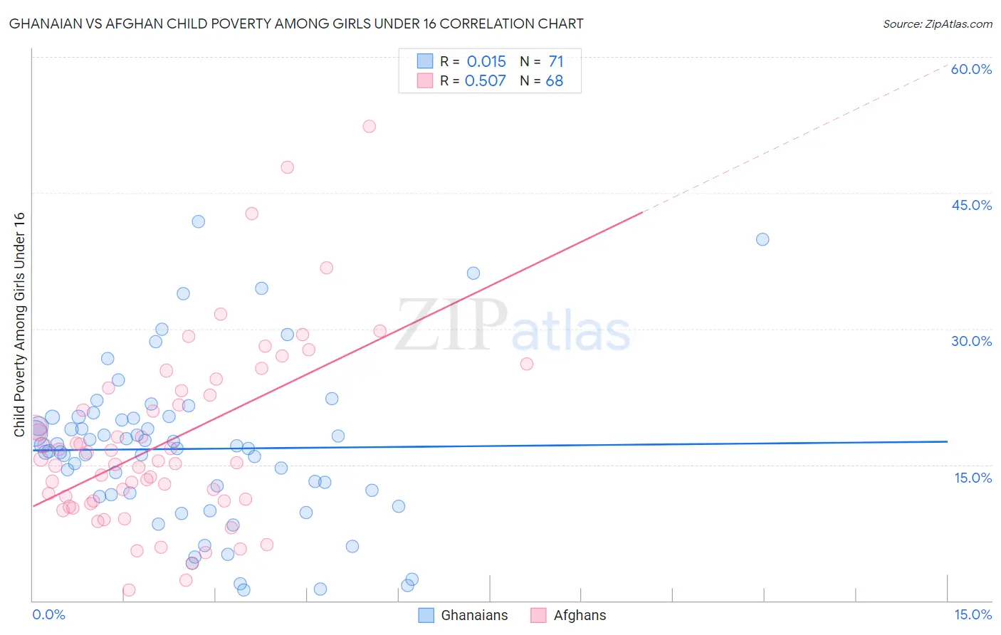 Ghanaian vs Afghan Child Poverty Among Girls Under 16