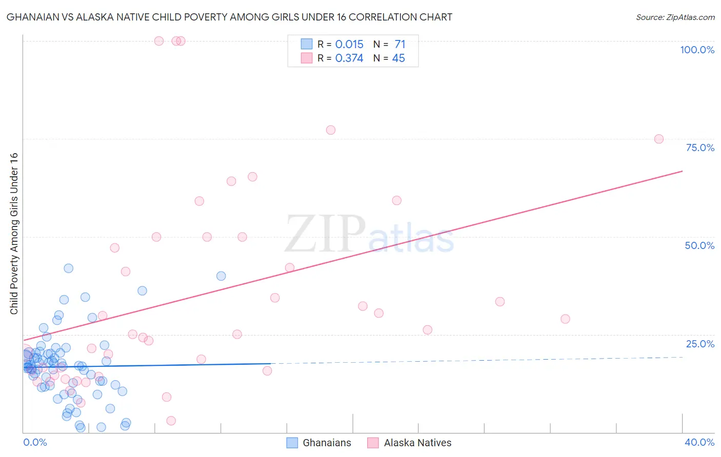 Ghanaian vs Alaska Native Child Poverty Among Girls Under 16