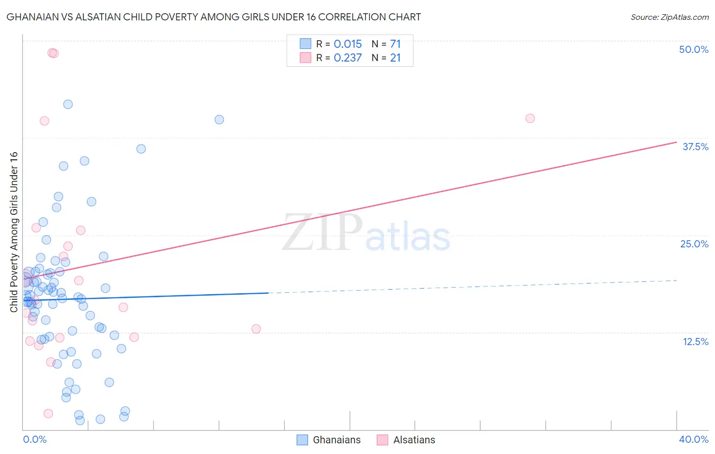 Ghanaian vs Alsatian Child Poverty Among Girls Under 16