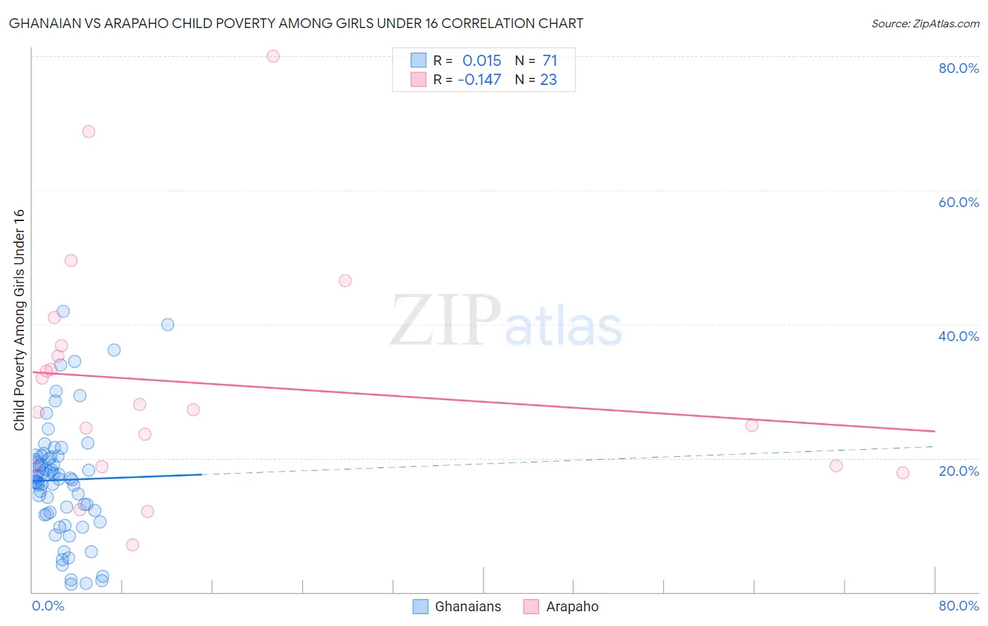 Ghanaian vs Arapaho Child Poverty Among Girls Under 16
