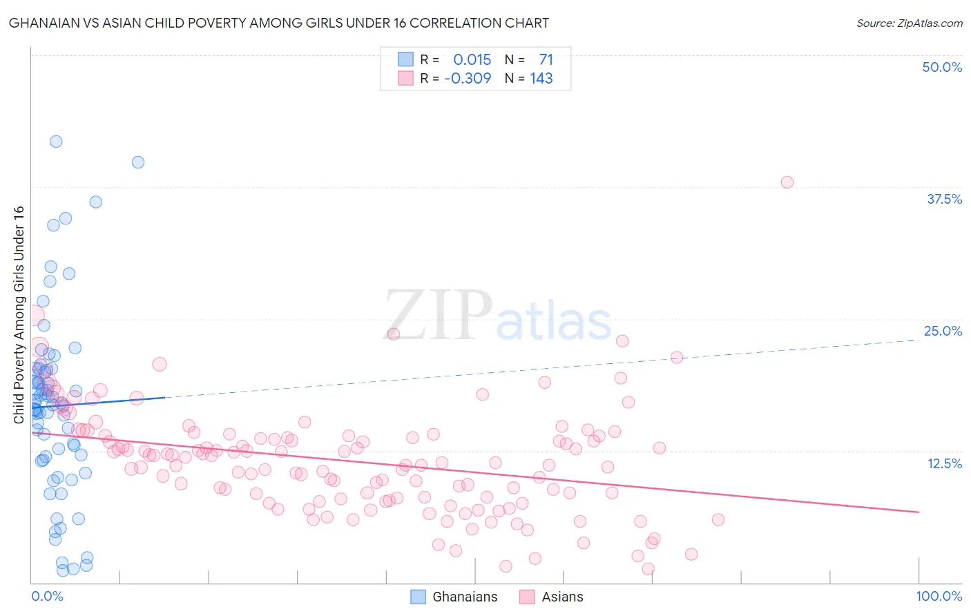 Ghanaian vs Asian Child Poverty Among Girls Under 16