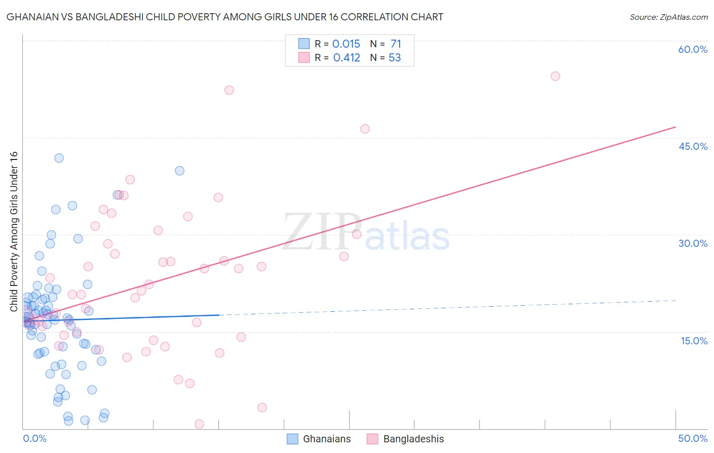 Ghanaian vs Bangladeshi Child Poverty Among Girls Under 16