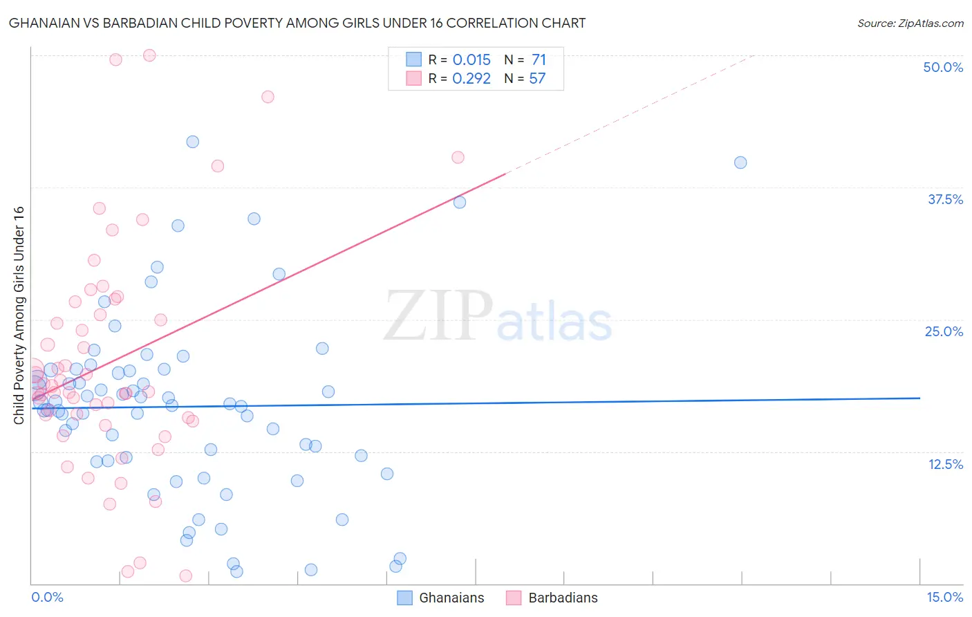Ghanaian vs Barbadian Child Poverty Among Girls Under 16
